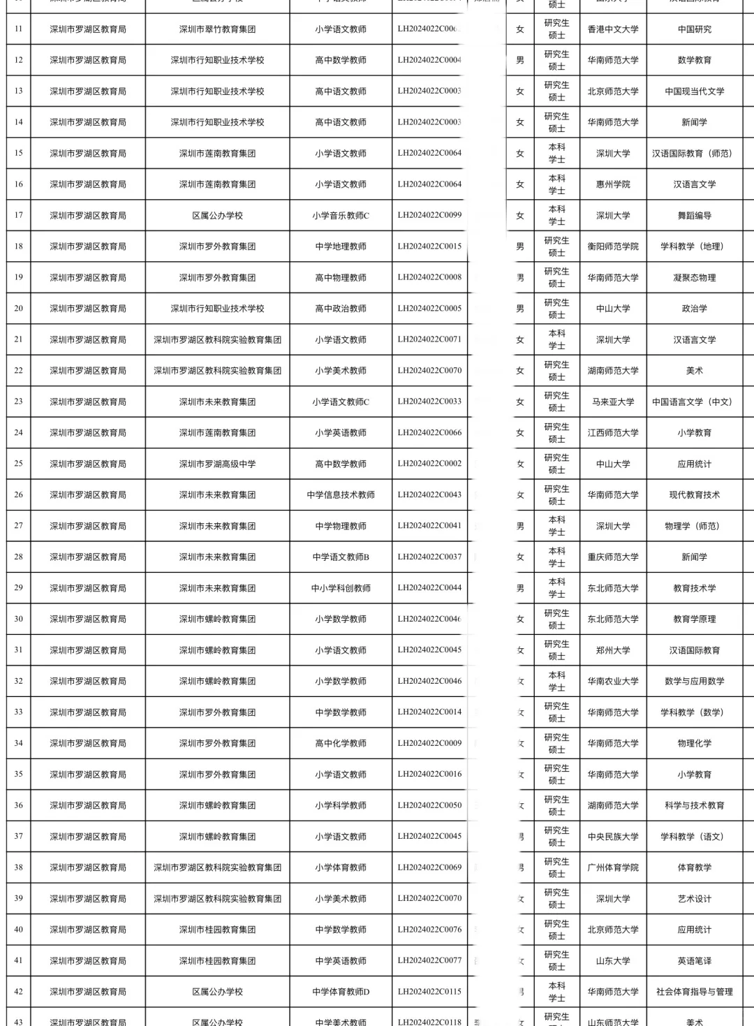 深圳市罗湖区教师招聘拟录取教师学历