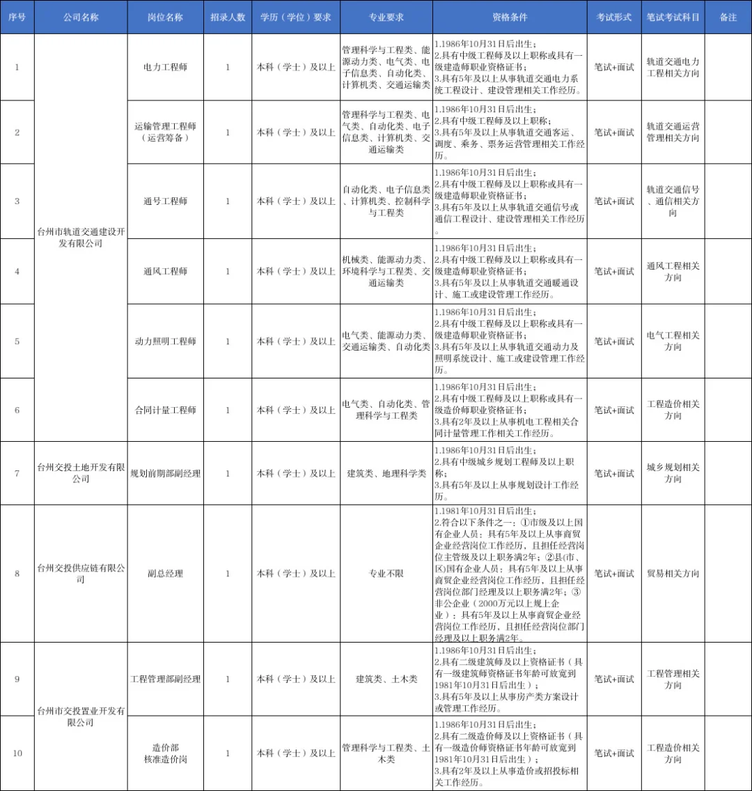 2025年台州市属国企联合招聘（第二批）74人