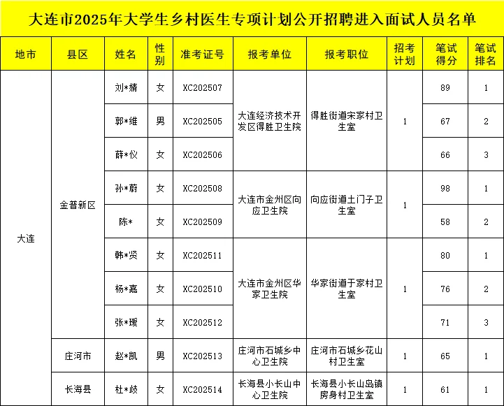 大连25年大学生乡村医生招聘面试安排