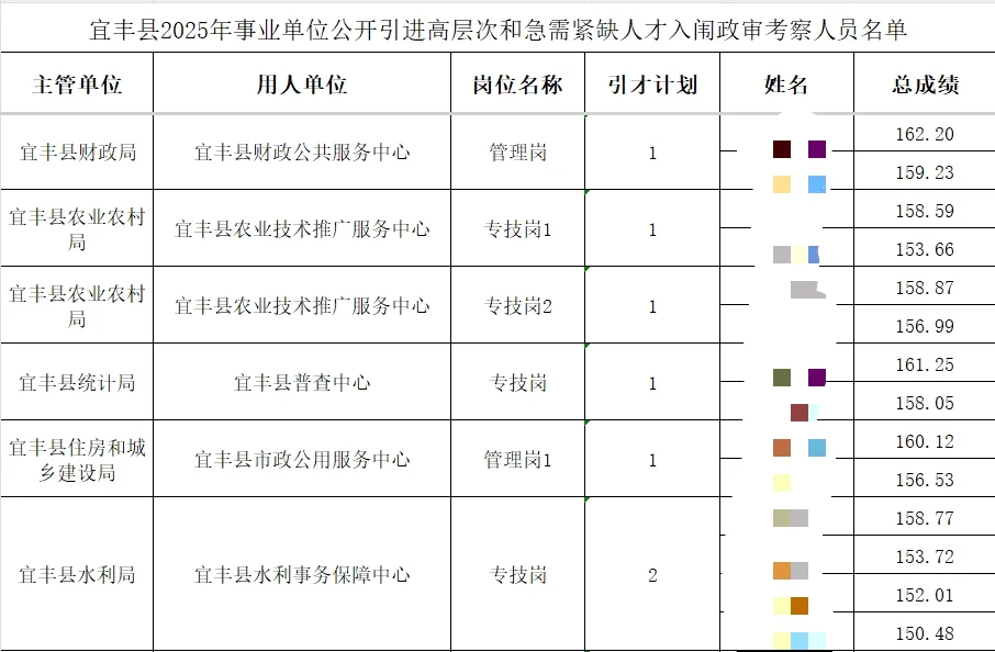 宜春县区人才引进入闱考察人员名单公告