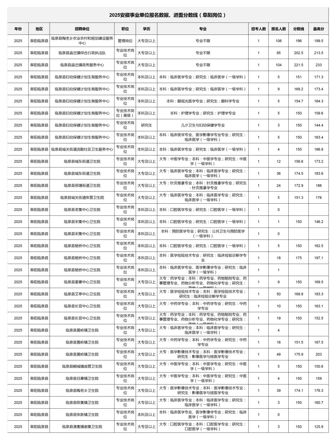 2025阜阳事业单位报考数据深度分析