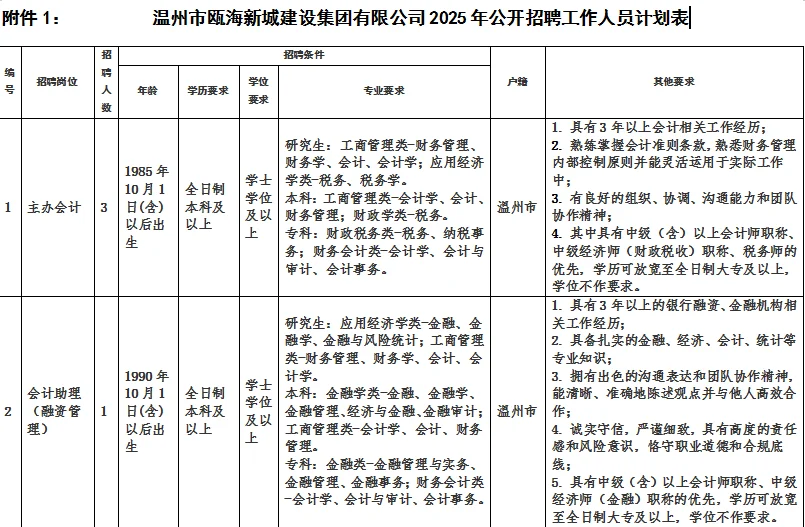 🔥温州4个神仙岗位！国企瓯海新城建设