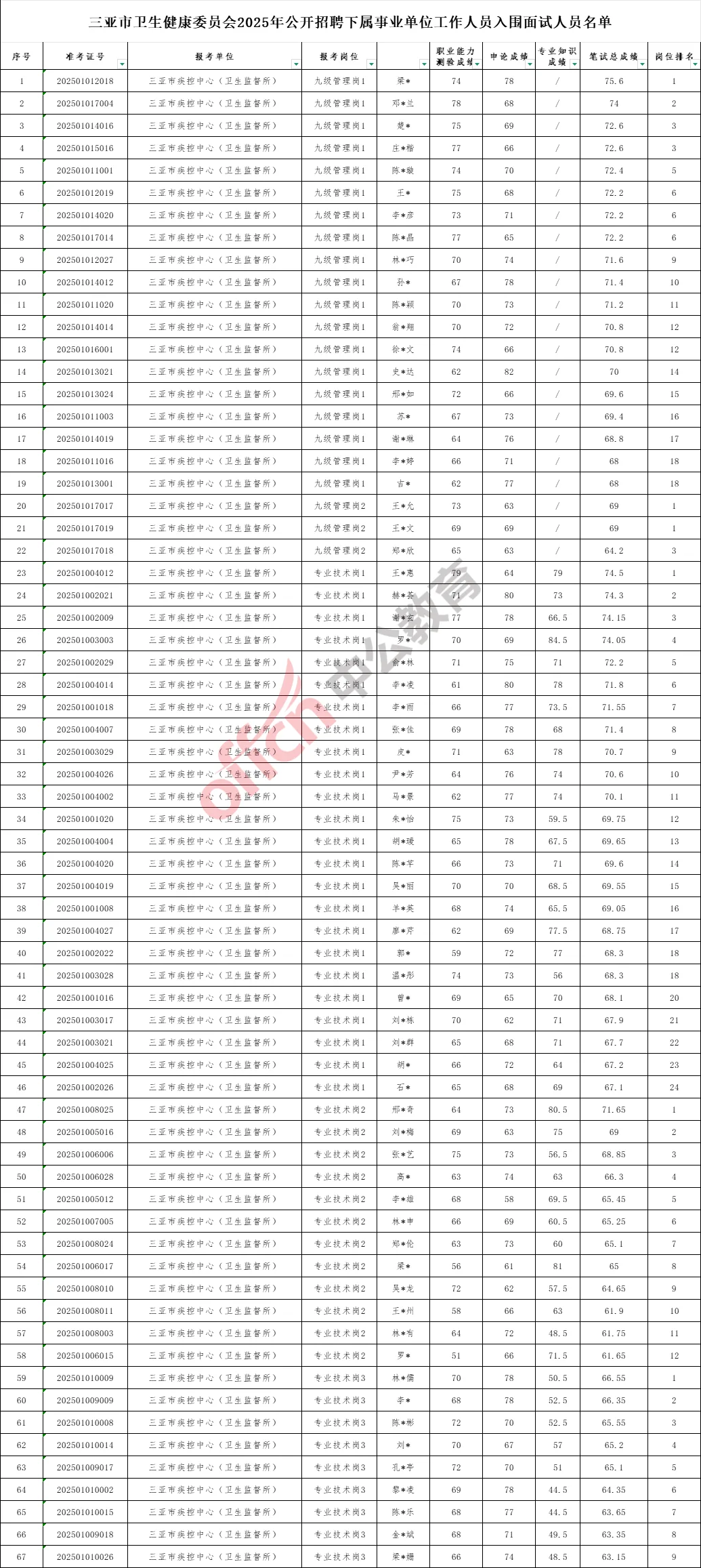 三亚卫健委事业单位-进面名单