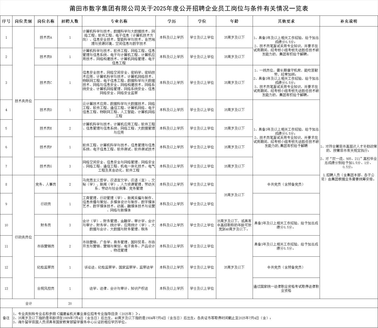25年莆田市数字集团招聘20人公告