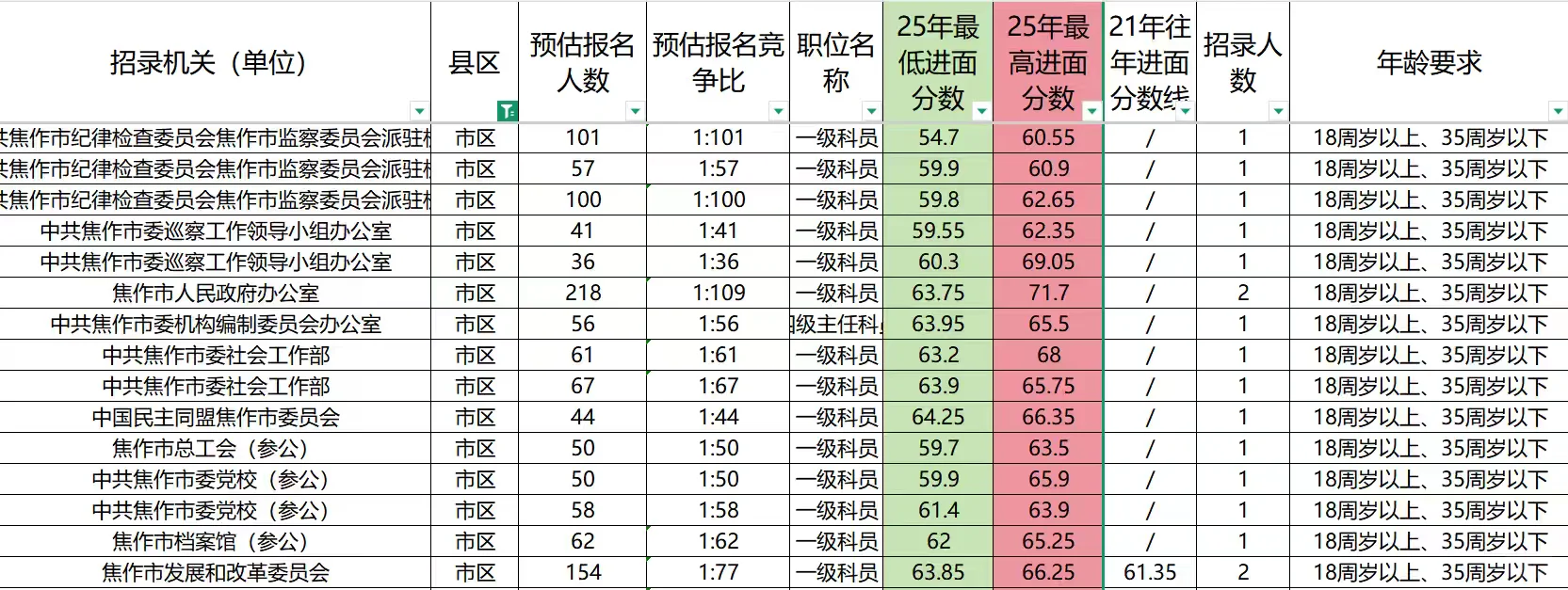25河南省考焦作市区岗位分析