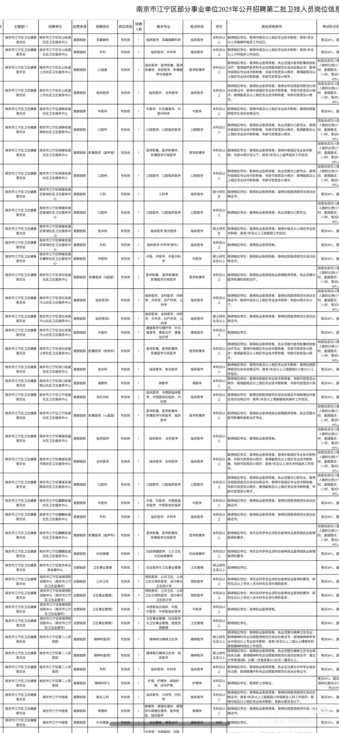南京市江宁区卫健委招聘79人，大爆发！