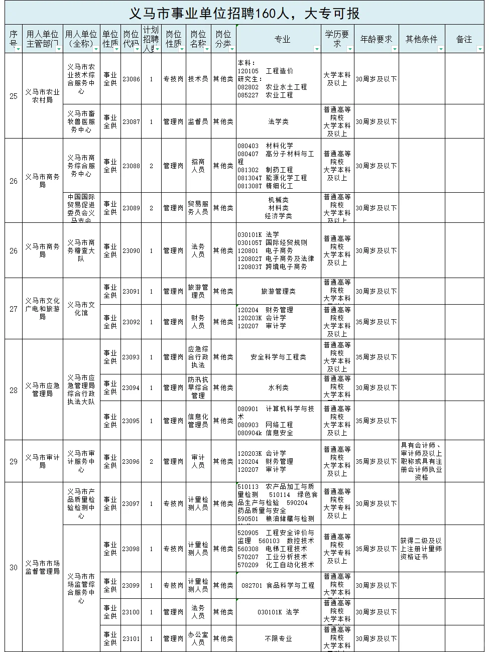 事业单位160人，大专有岗，35岁以下可报