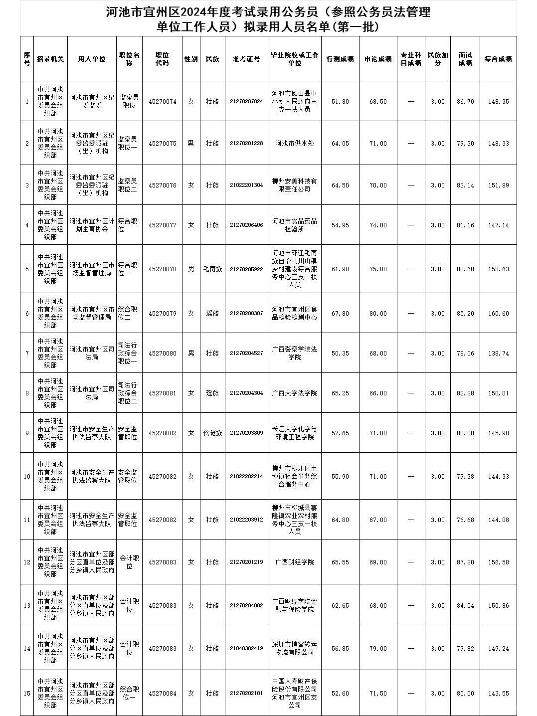 河池公务员想要上岸需要多少分