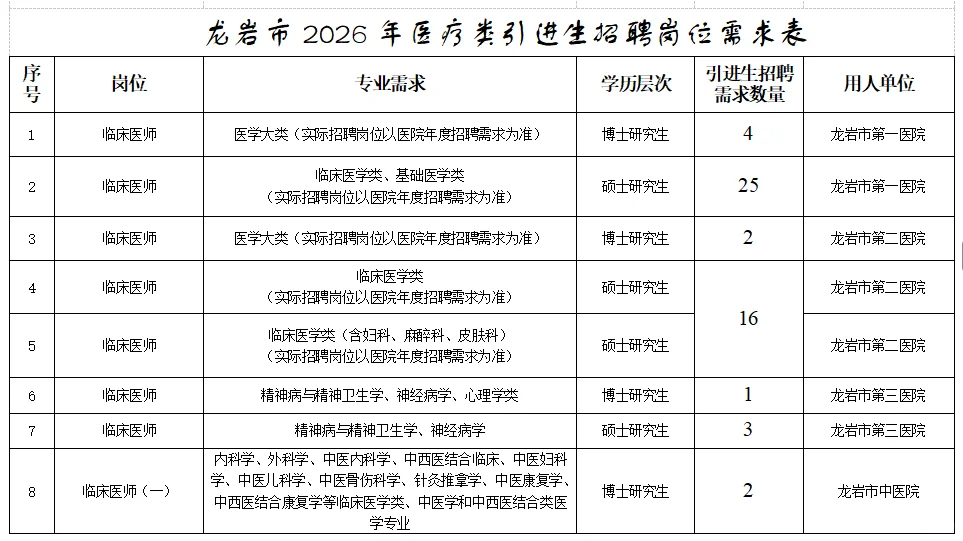 龙岩卫健委医疗类人才引进！