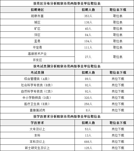 2024山西阳泉市市县两级事业单位招聘职位表