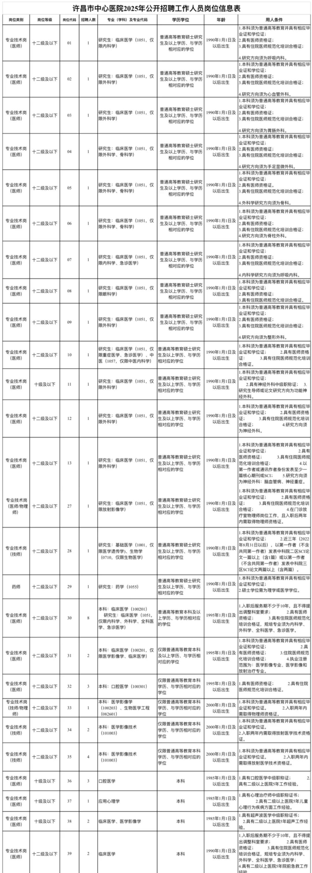 这么缺人？许昌市中心医院招聘63人