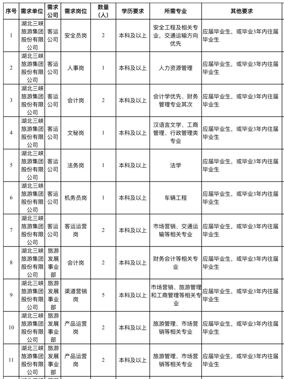 2026年宜昌市属国有企业招聘648人！