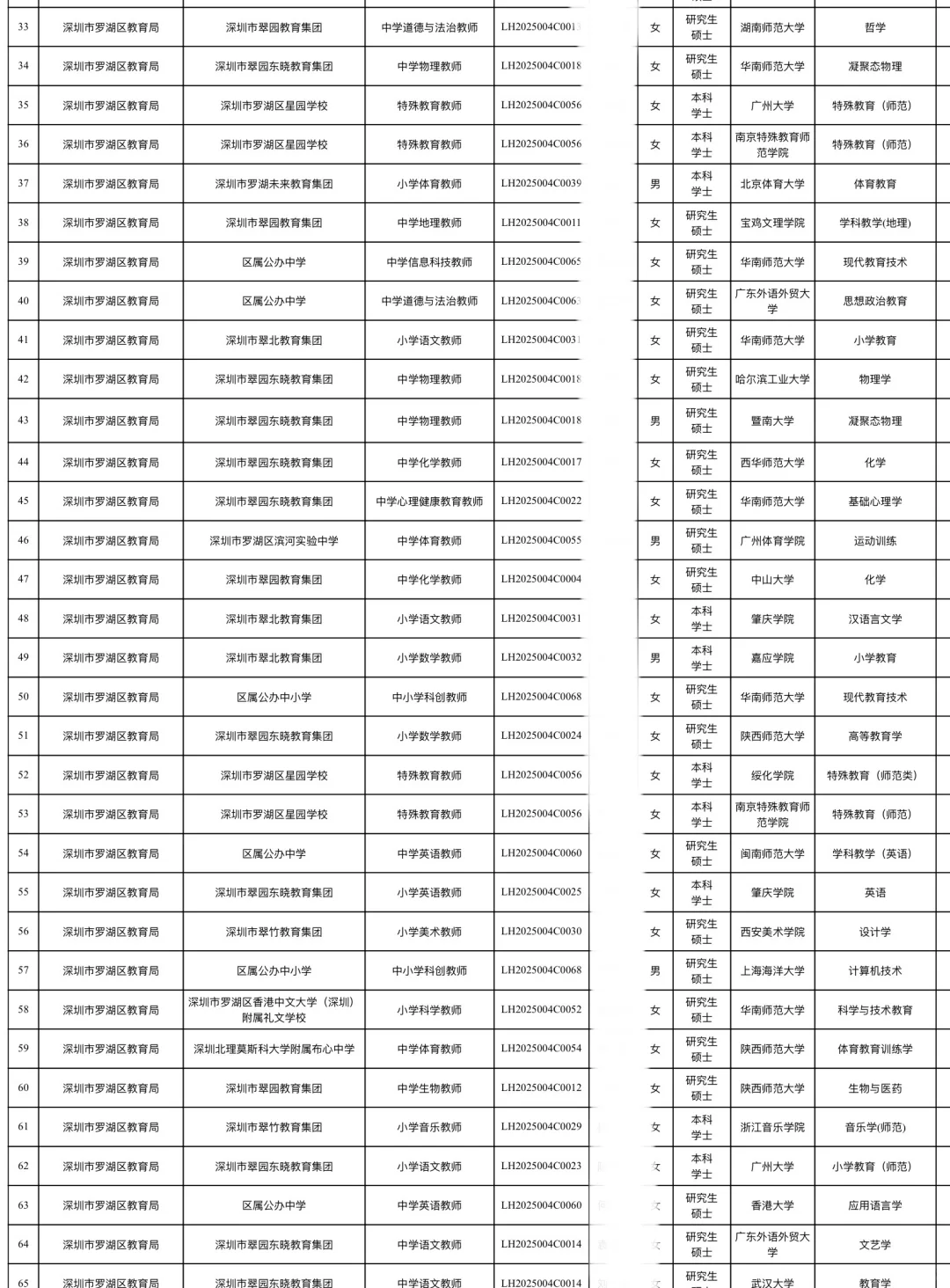深圳市罗湖区教师招聘拟录取教师学历