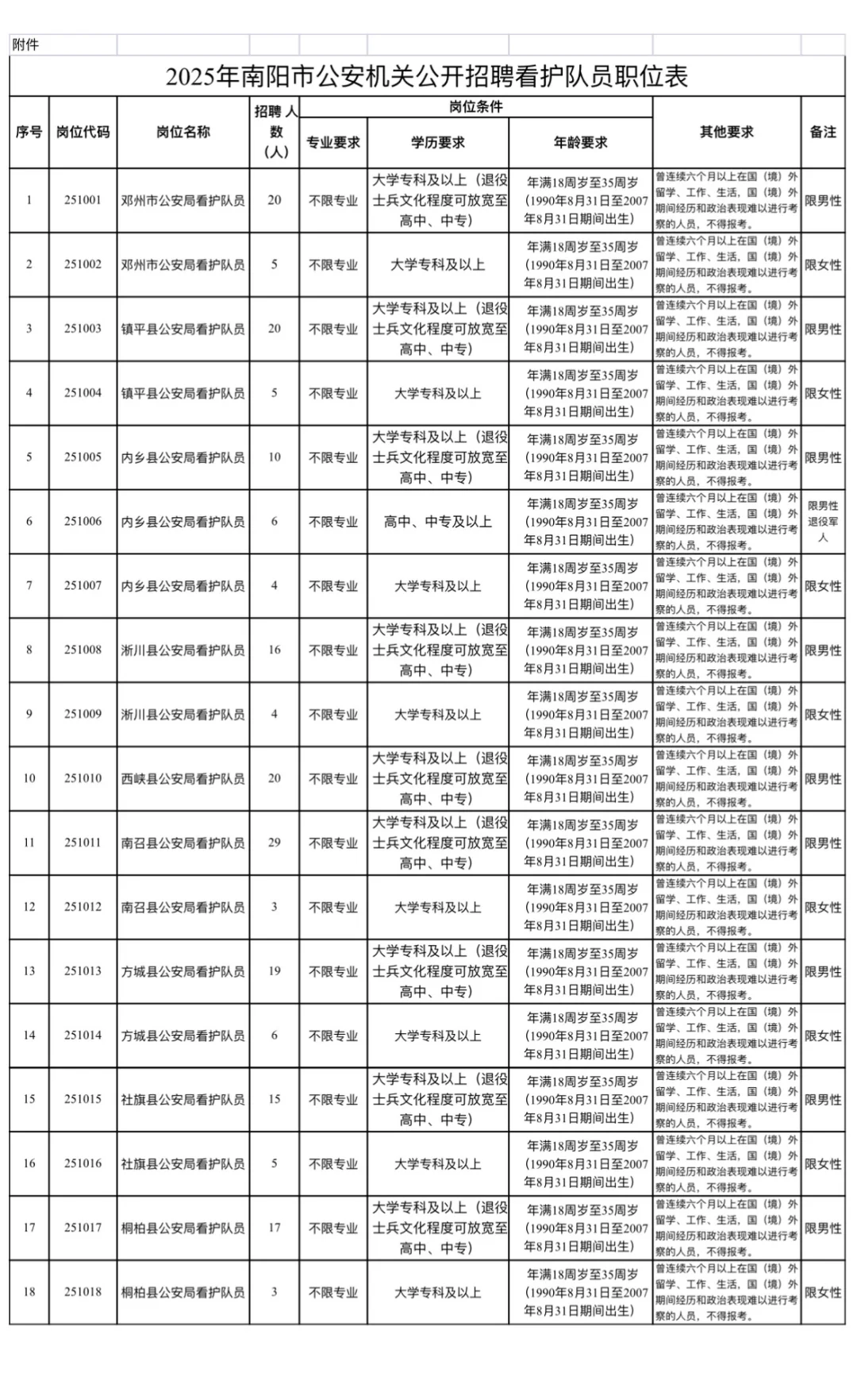 南阳市辅警招207人