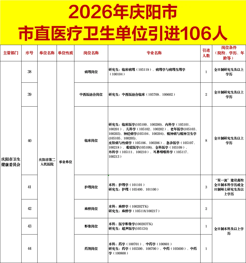 26年庆阳市直医疗卫生单位引进106人
