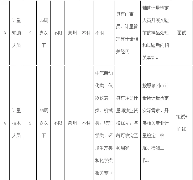 泉州计量所招聘7人