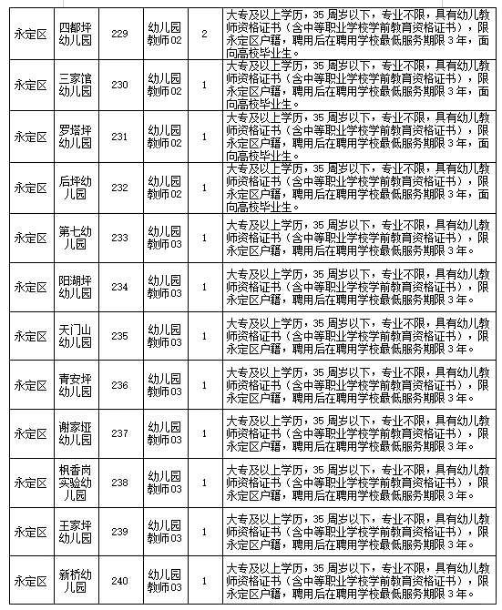 有编，张家界市直教师招聘64人，大专起报