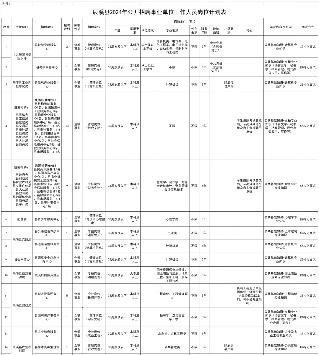 不限专业，怀化辰溪县事业单位招聘62名！