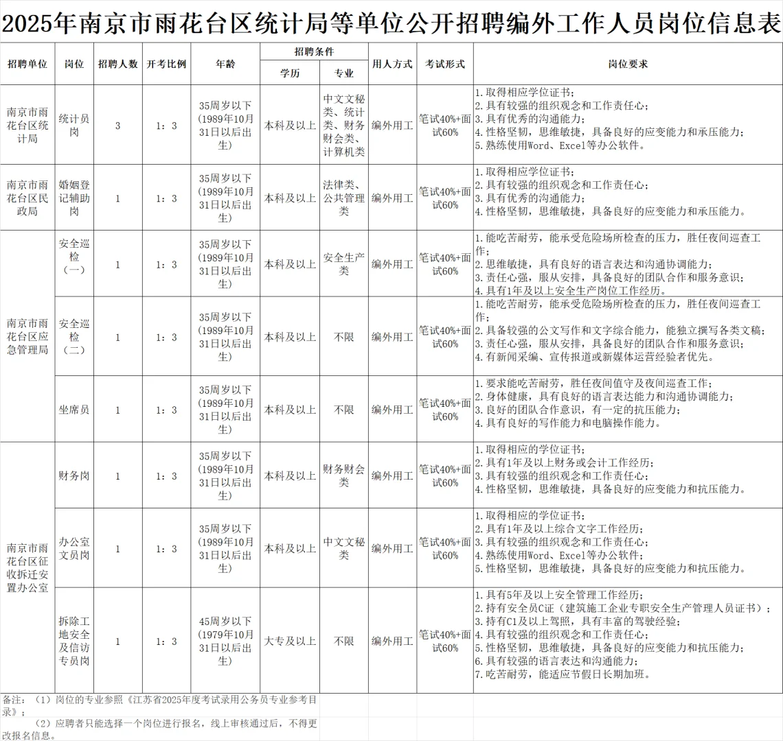 南京雨花台区统计局等单位编外岗招聘10人