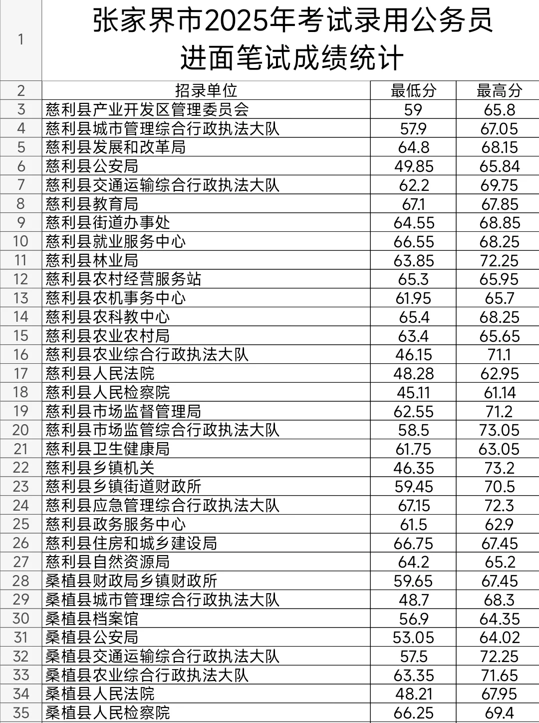 张家界2025年公务员考试进面笔试分数