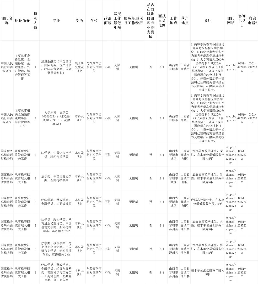 26国考晋城地区15个职位招录28人