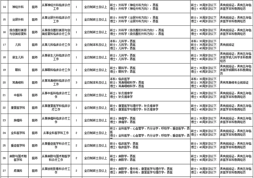 🔥鄂州市中心医院医疗、医技招聘91人