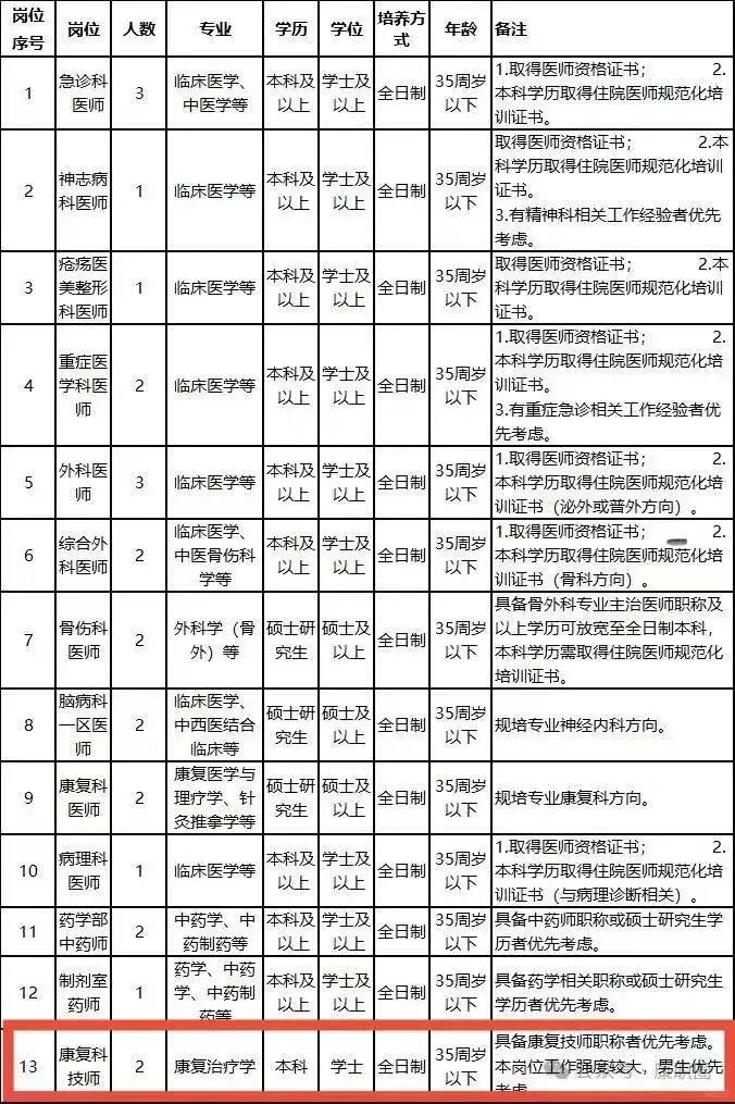 随州市中医院招聘公告【康复有岗】
