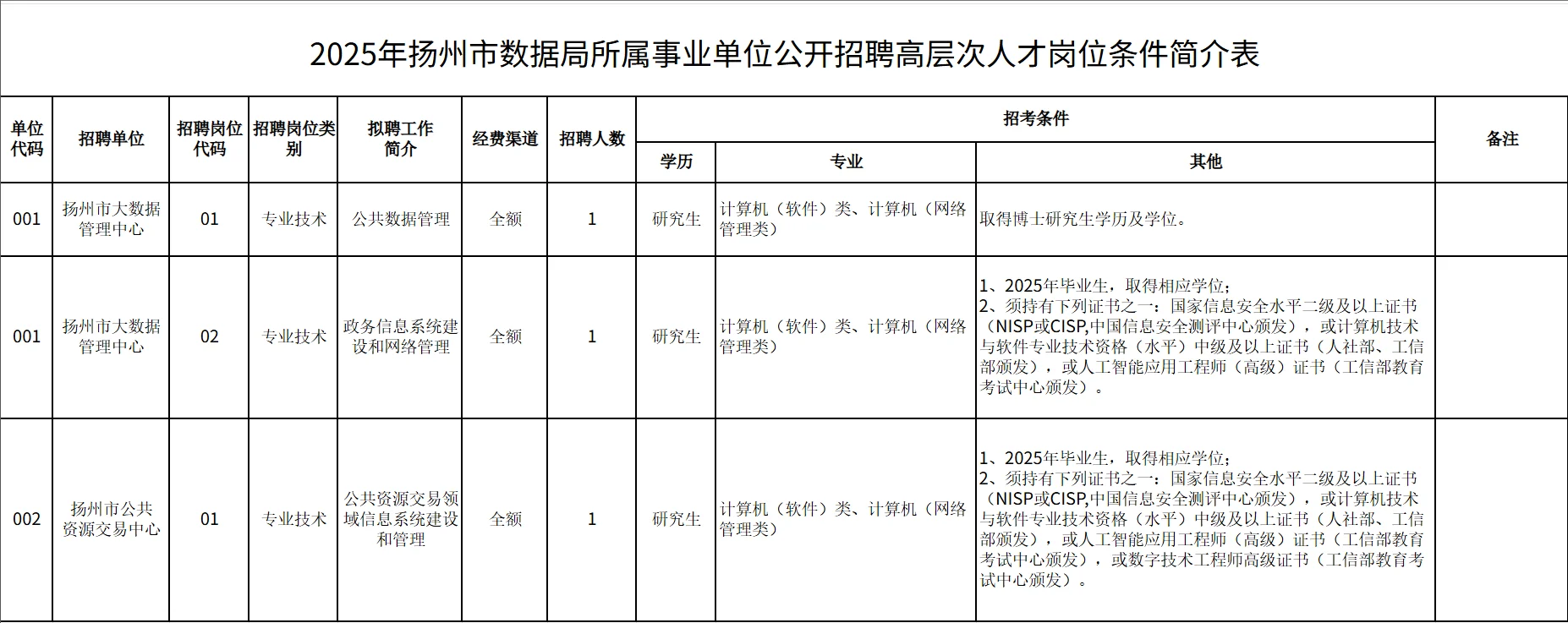 25年扬州市数据局所属事业编招聘3人