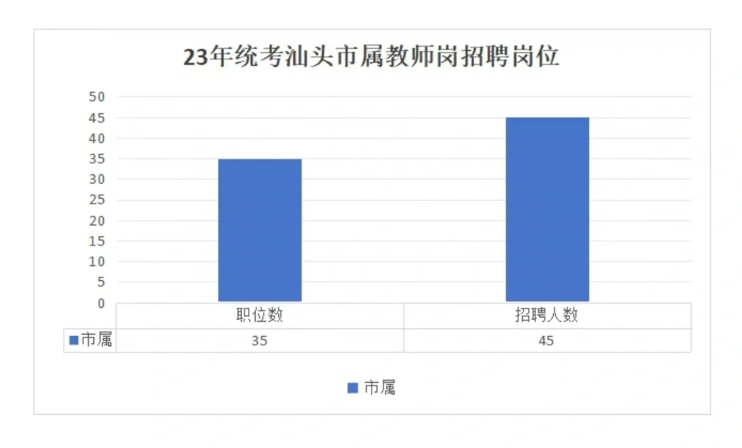 本科起报！23年汕头统考市属教师招聘45人