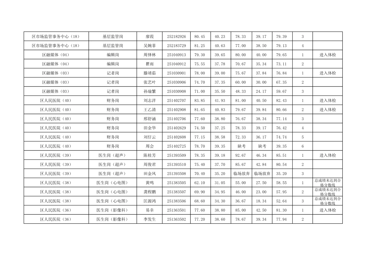 恭喜进入体检！25湖南怀化事业单位公开招聘