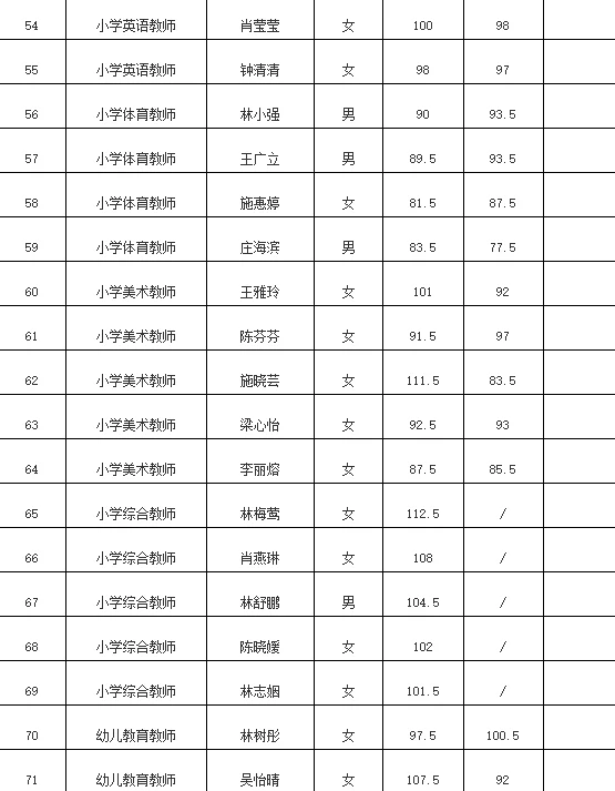 这是泉港“同工同酬”合同教师拟聘用名单