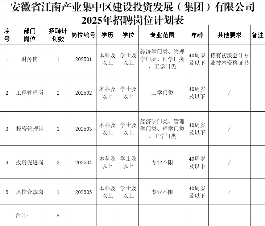 2025年安徽江南产业集中区招聘8人