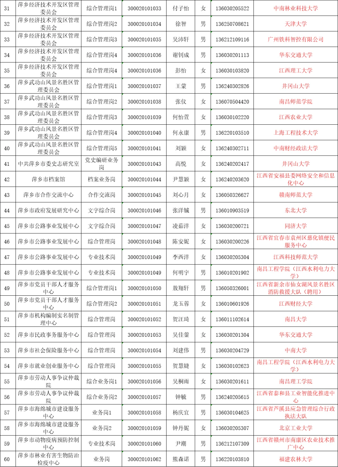 25萍乡公务员｜来看看他们都是哪毕业的吧