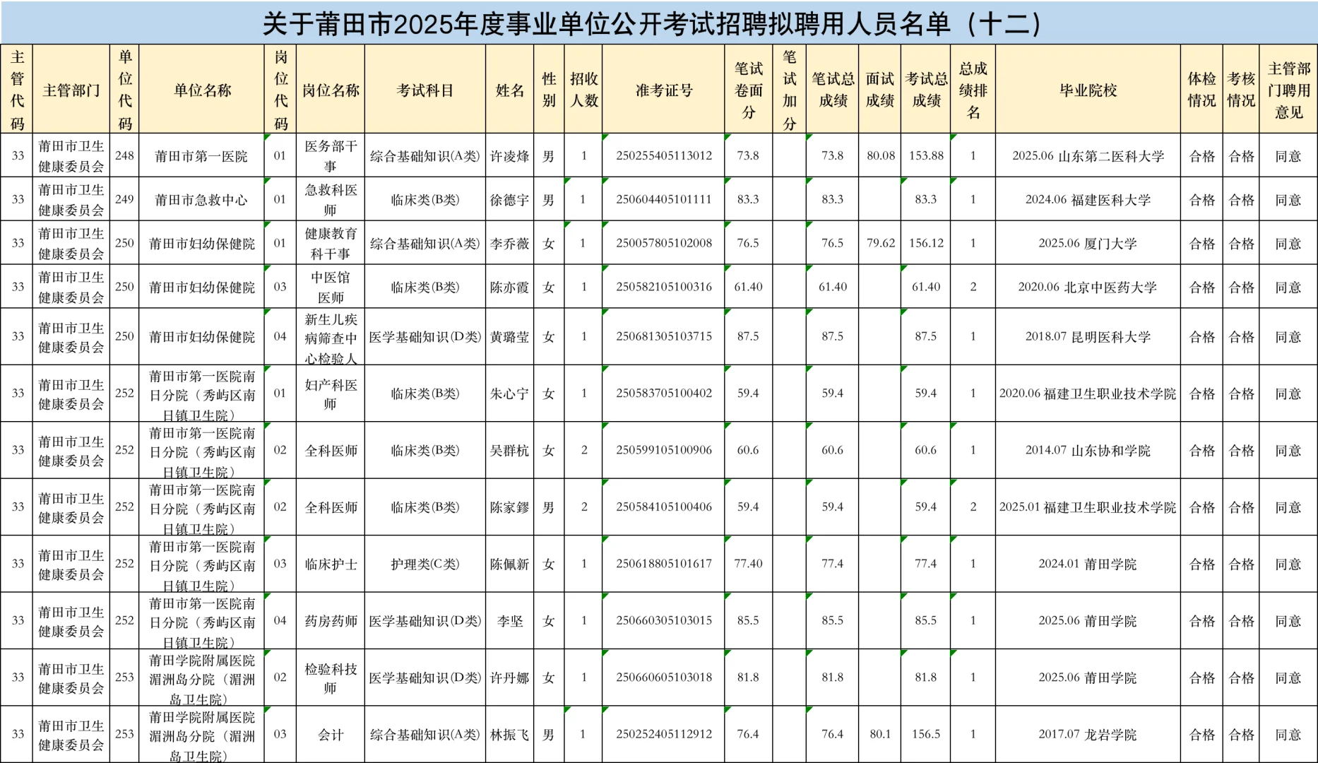 这是莆田今日新增事业单位录用名单！
