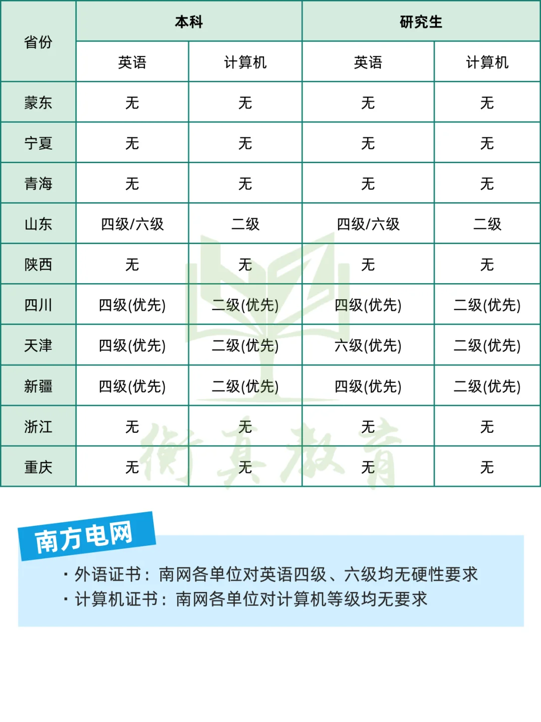 这些电网单位没有证书要求（含国网&南网）