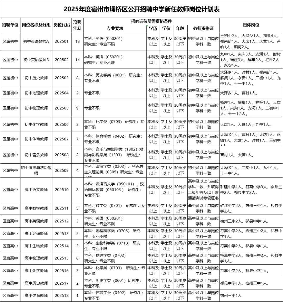 2025年宿州埇桥区中学新任教师公开招聘公告