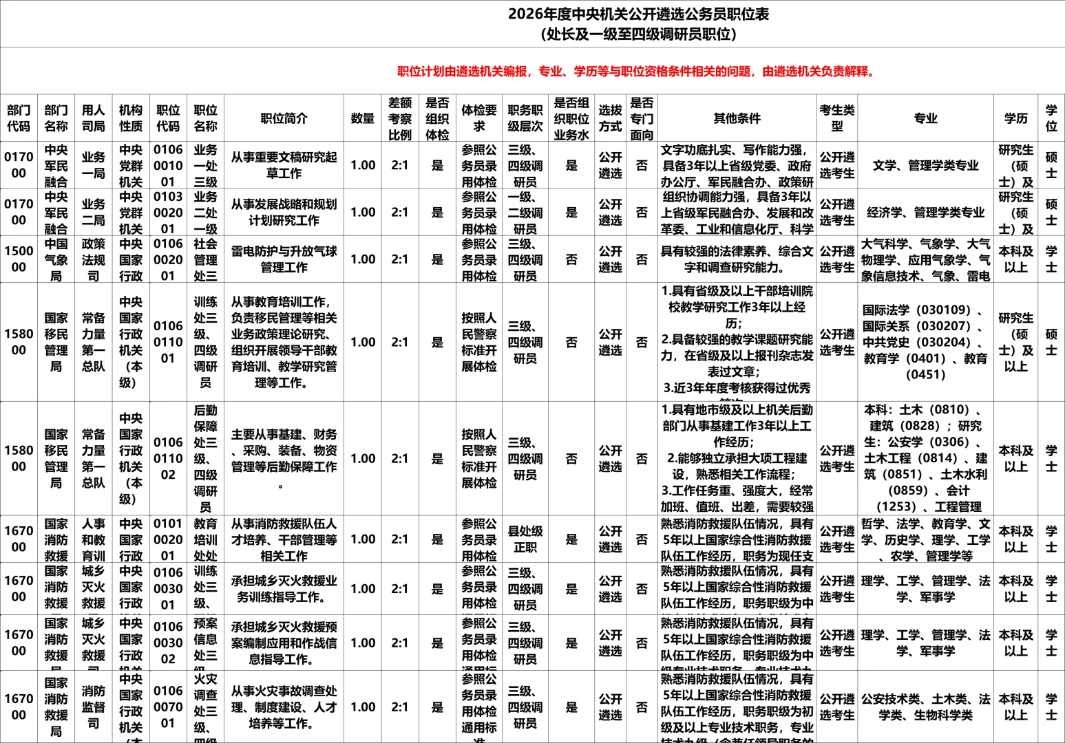 中央机关遴选和选调公务员279人职位表