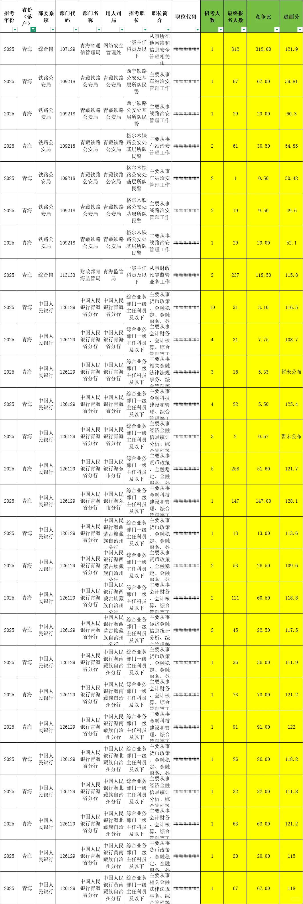 国考各岗位报名竞争比及进面分数线（青海）