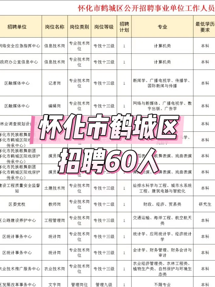 怀化市鹤城区招聘60人、不限专业