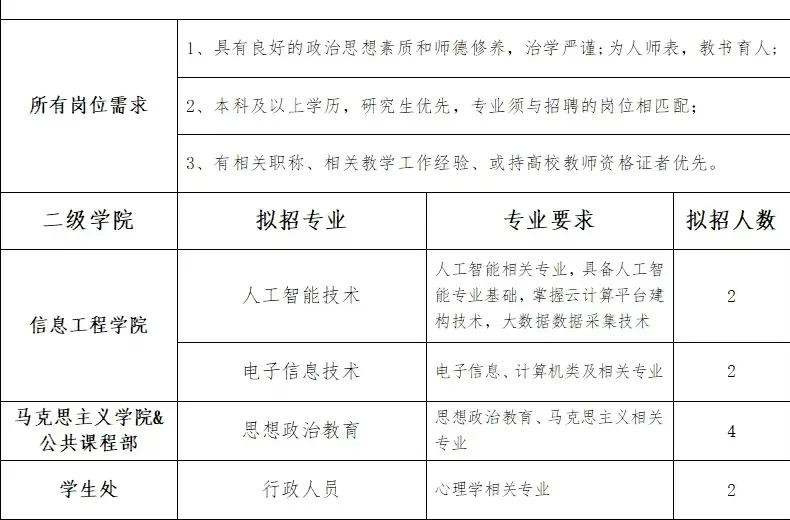 自贡职业技术学院，本科就能冲