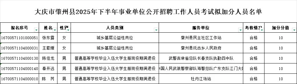 【全】2025年大庆事业编联考加分名单公示
