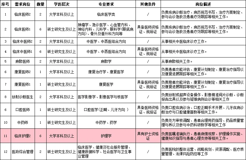 日照港口医院护理6人，26应届本科可报！