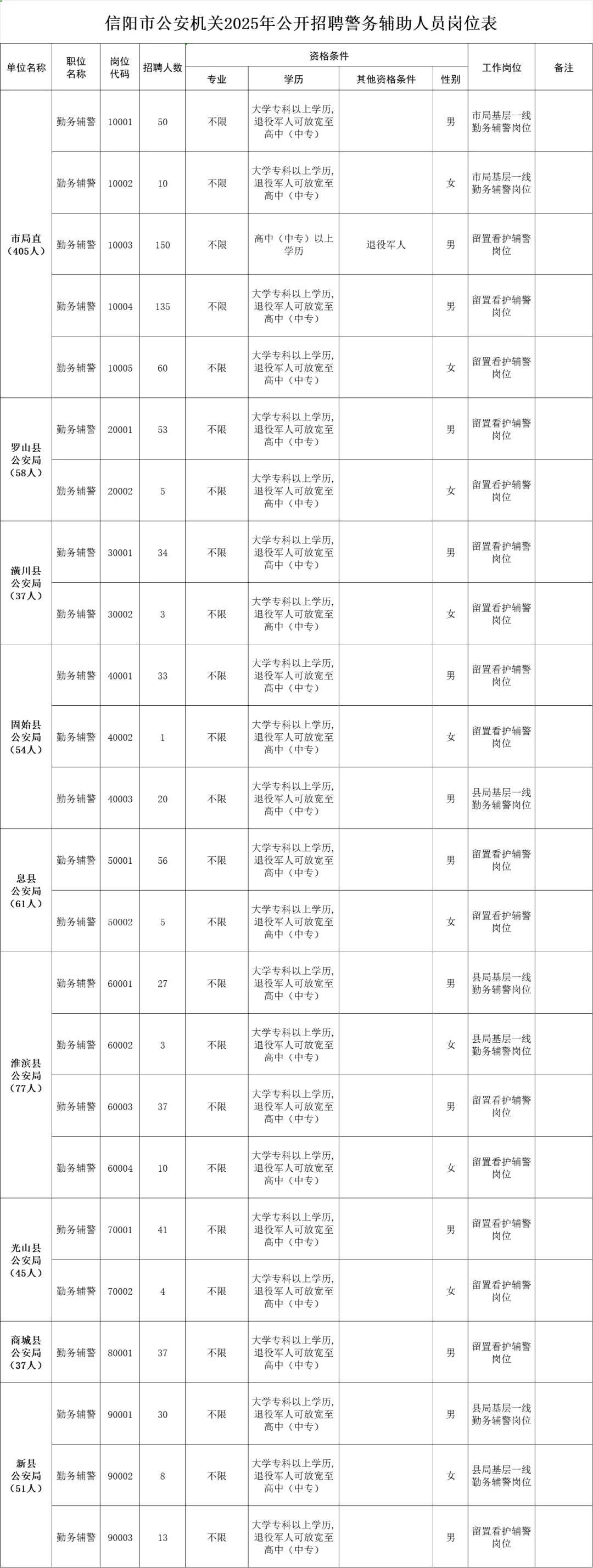 信阳市辅警也来啦！！！！！