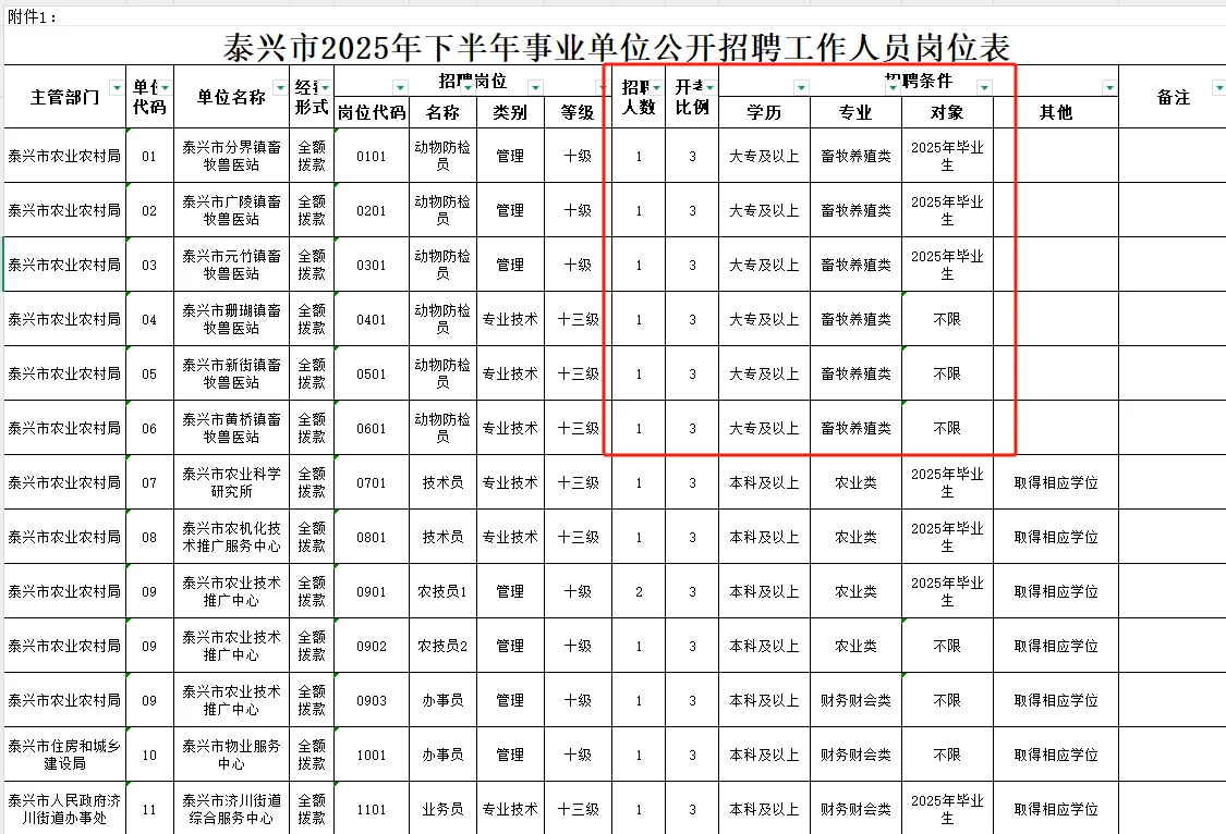 泰兴事业单位招聘21人 大专起报！