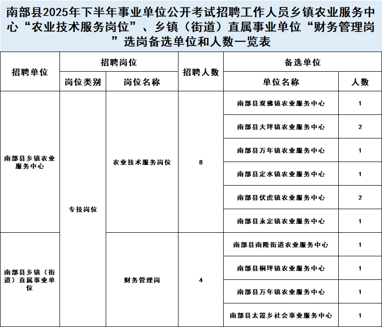 南充市南部县直属事业单位招12人