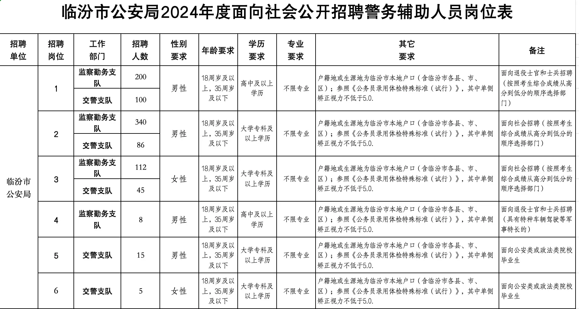 临汾招聘辅警911人,快去报名吧