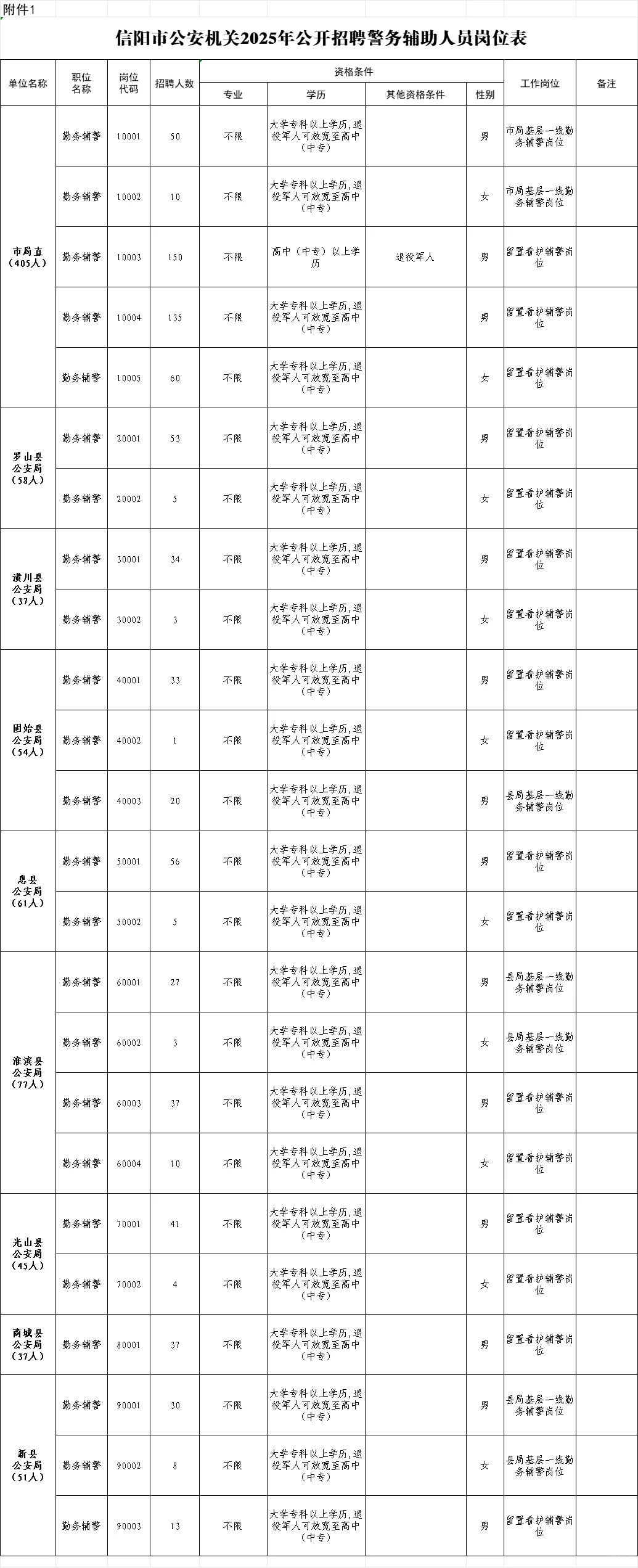 2025年信阳市辅警招聘(825名)公告