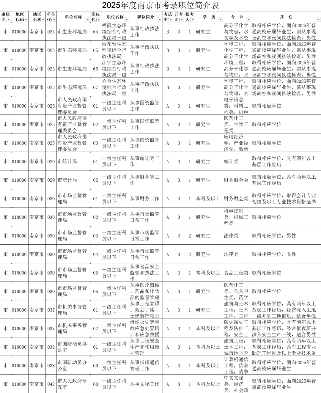 2025年度江苏南京市机关考录职位简介表