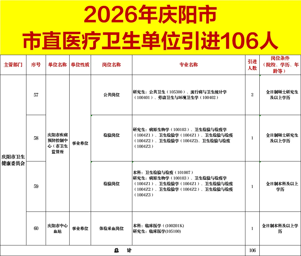 26年庆阳市直医疗卫生单位引进106人