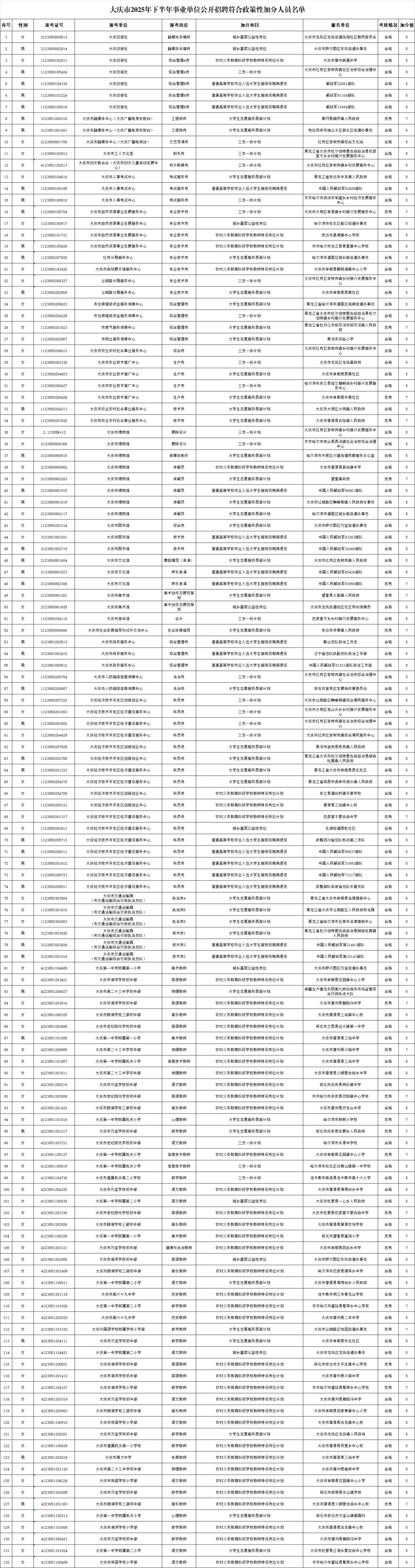 2025大庆市直事业编联考加分名单公示
